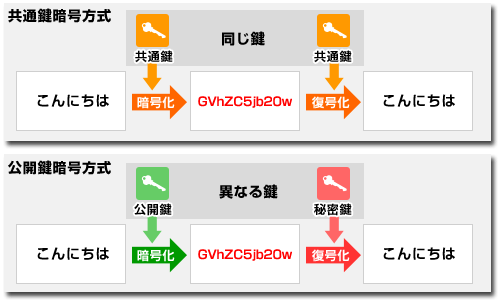 SSL暗号化、公開鍵暗号方式とは?