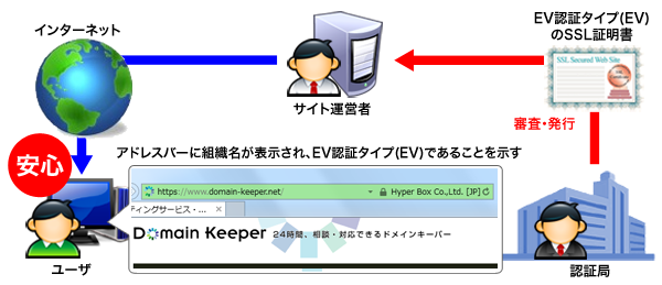 EV認証タイプ(EV)とは?