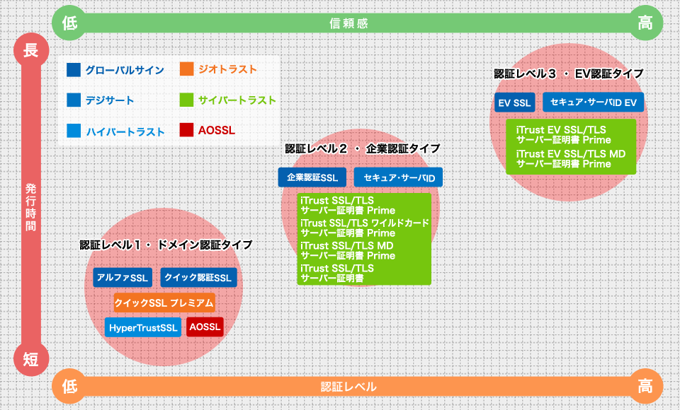 SSLサーバ証明書の認証レベル