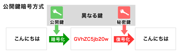 「公開鍵暗号方式」の仕組みとは