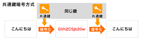 とは Httpとの違いとssl暗号化通信の仕組み