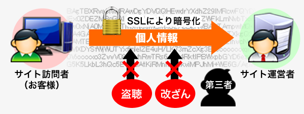 SSLで暗号化