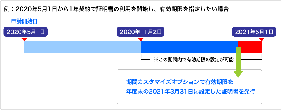 期間カスタマイズ図1