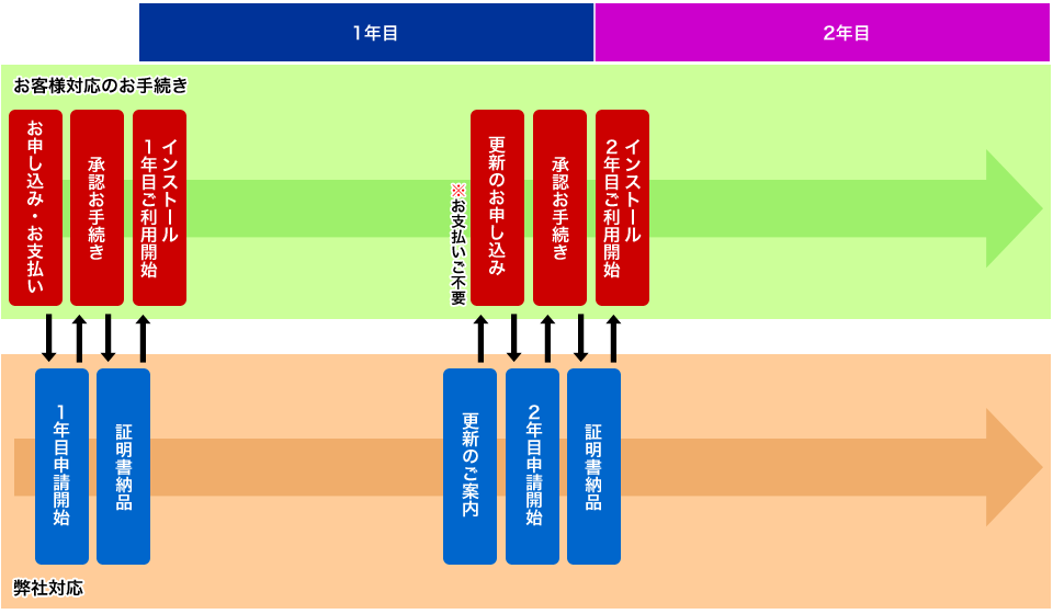 ご利用の流れ図