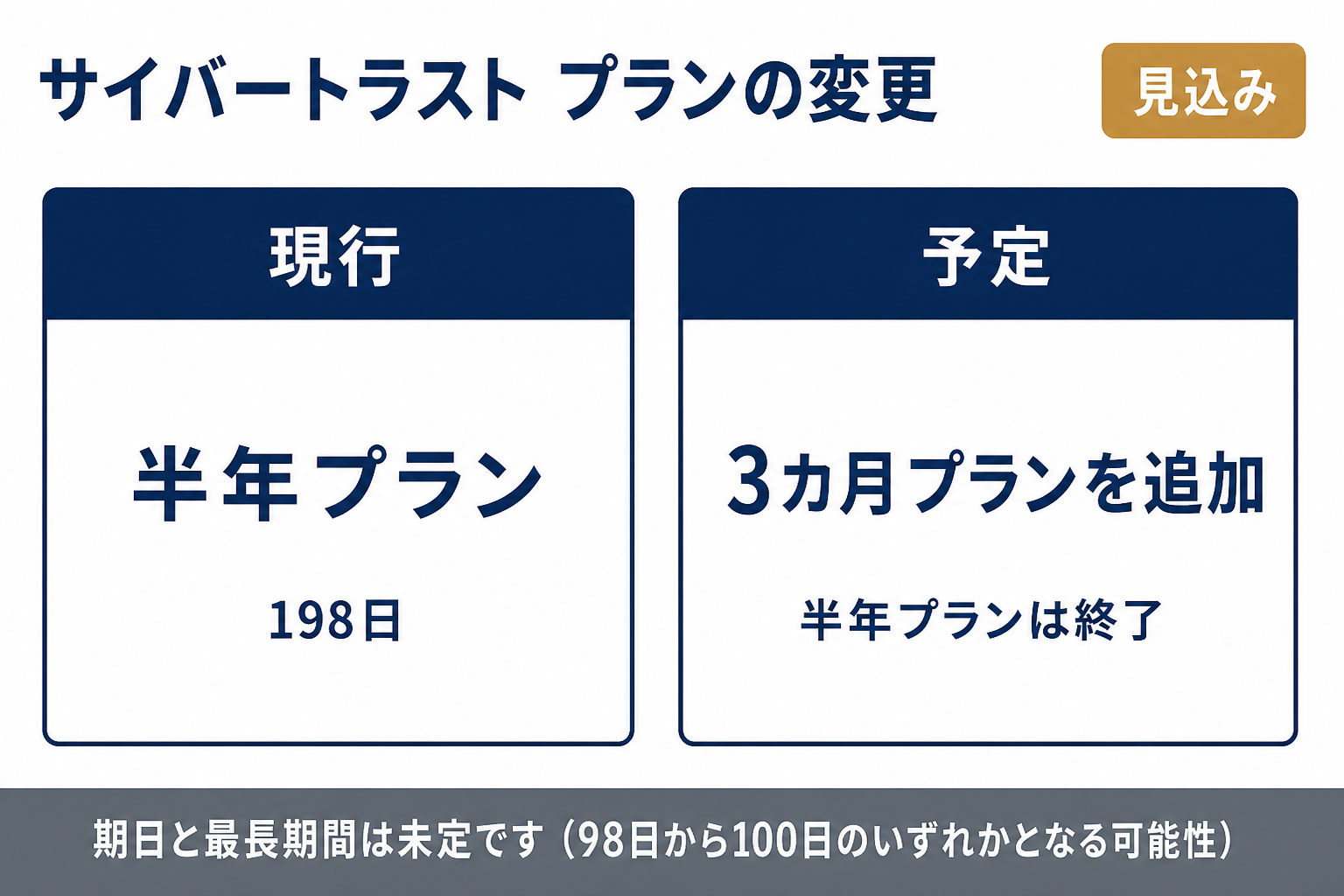 サイバートラストのプラン変更(見込み)。現行は半年プラン198日。予定では3カ月プランを追加し、半年プランは終了。期日と最長期間は未定(98日から100日のいずれか)。