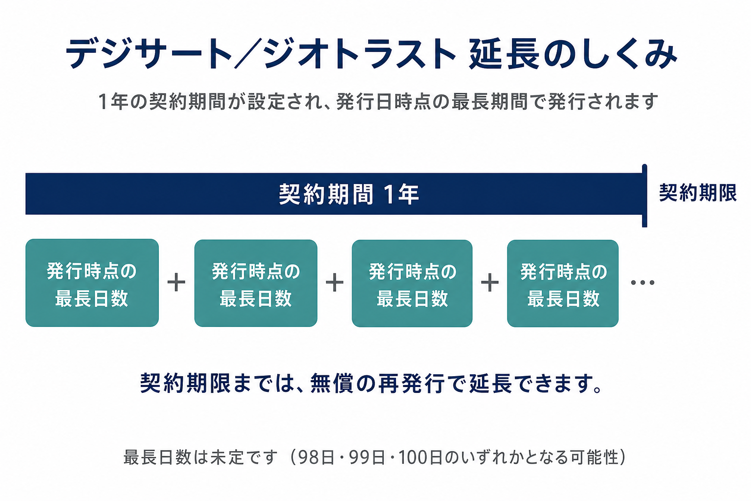 デジサート/ジオトラストの延長のしくみ。1年の契約期間内に、発行日時点の最長日数の証明書を無償再発行でつなぎ、契約期限まで延長する。最長日数は未定(98日・99日・100日のいずれか)。