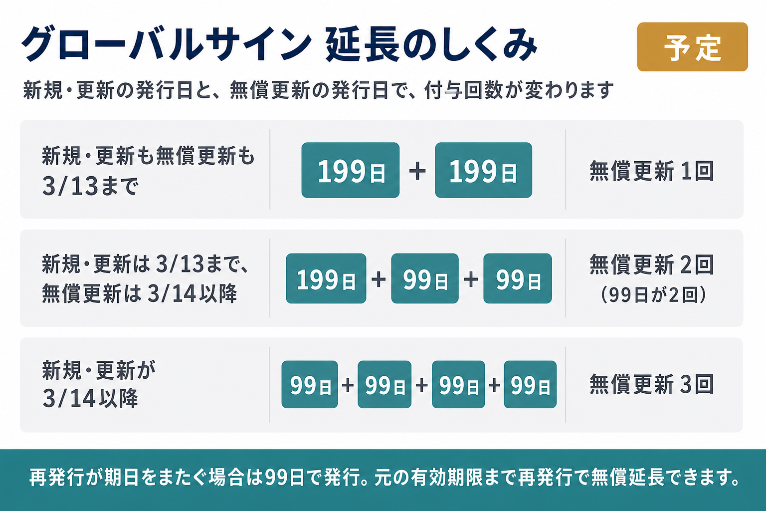 グローバルサインの延長のしくみ(予定)。新規・更新も無償更新も3月13日までなら199日+無償更新1回(199日)。新規・更新が3月13日までで無償更新が3月14日以降なら199日+99日が2回。新規・更新が3月14日以降なら99日+無償更新3回。期日をまたぐ再発行は99日で発行され、元の有効期限まで再発行で無償延長できる。